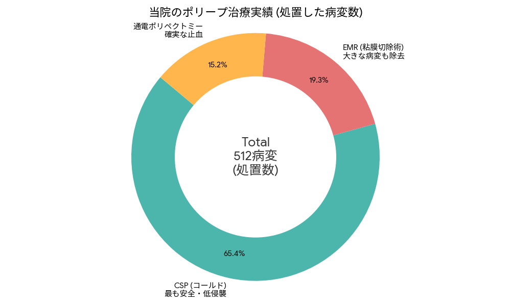 当院のポリープ治療実績内訳グラフ